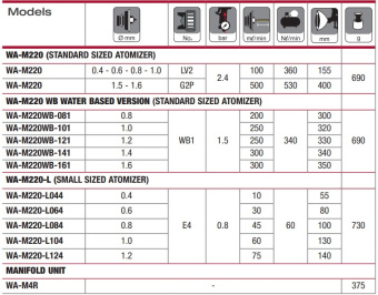 Автоматическая головка на манифолде Iwata WA-M220 с воздушной головой LV2